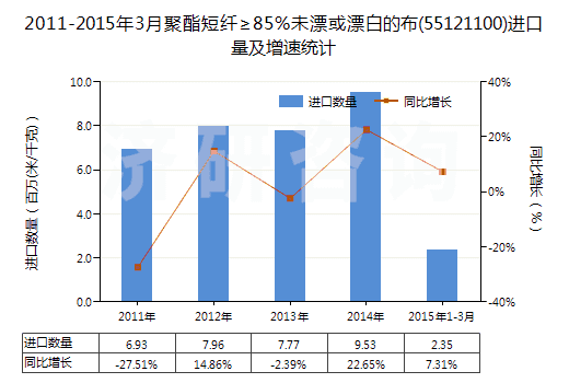2011-2015年3月聚酯短纖≥85%未漂或漂白的布(55121100)進(jìn)口量及增速統(tǒng)計(jì)